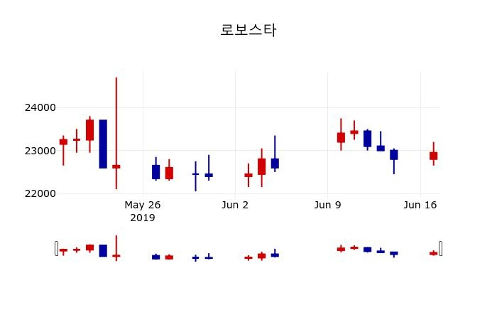 ▲지난 30영업일 동안 로보스타 주가변동정보