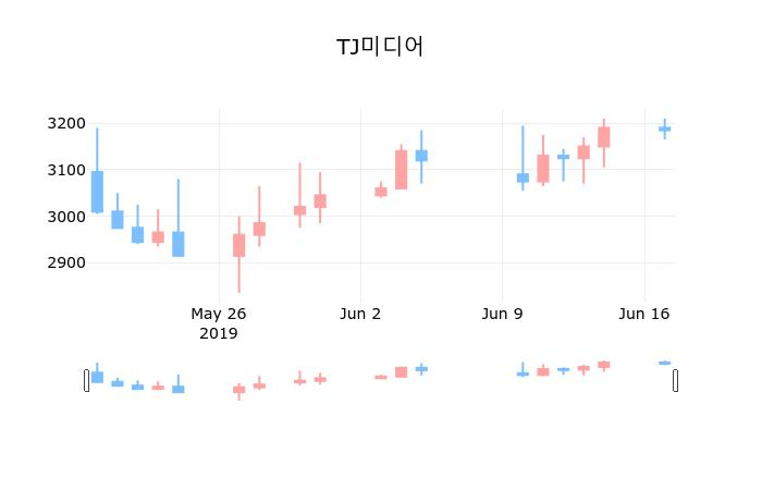 ▲지난 30영업일 동안 TJ미디어 종목 종가정보