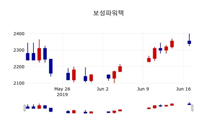 ▲지난 30영업일 동안 보성파워텍 주가변동정보