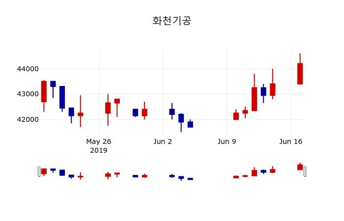 ▲지난 30영업일 동안 화천기공 주가변동정보