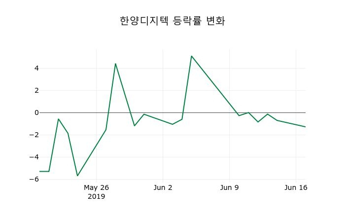 ▲지난 2주간의 등락률 변동정보