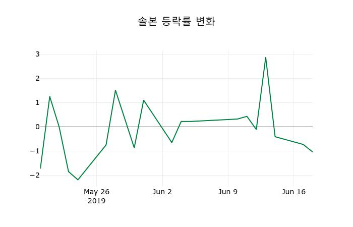 ▲지난 2주간의 등락률 변동정보