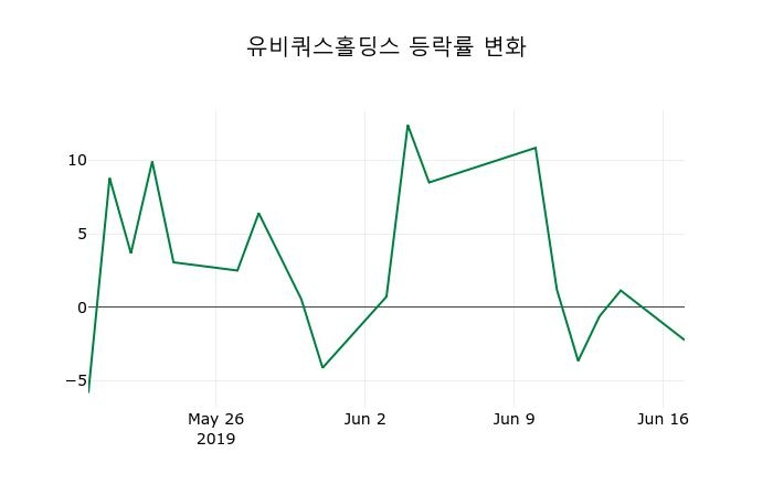 ▲지난 2주간의 등락률 변동정보