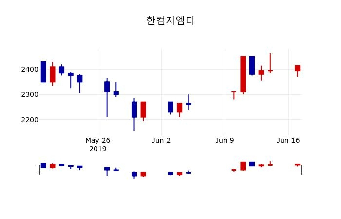 ▲지난 30영업일 동안 한컴지엠디 주가변동정보