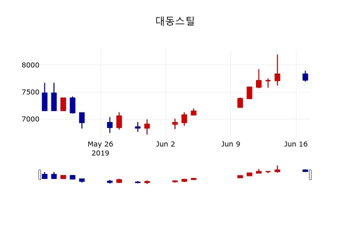 ▲지난 30영업일 동안 대동스틸 주가변동정보