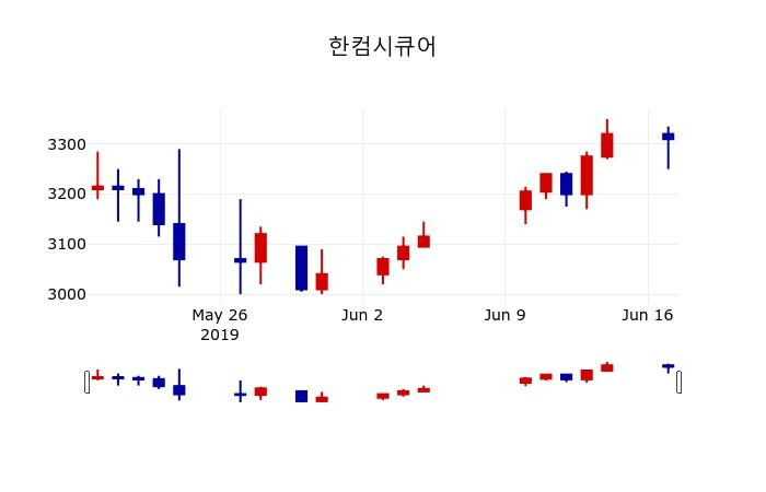 ▲지난 30영업일 동안 한컴시큐어 주가변동정보