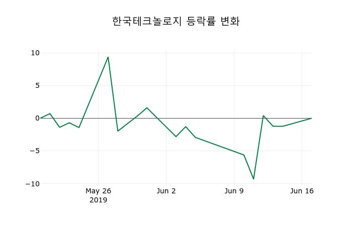 ▲지난 2주간의 등락률 변동정보