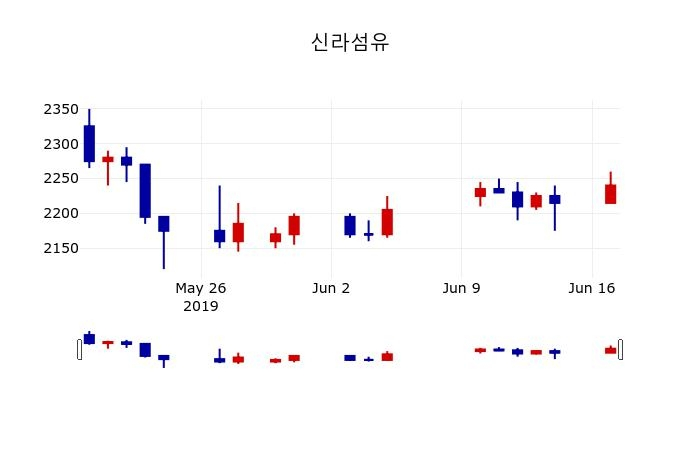 ▲지난 30영업일 동안 신라섬유 주가변동정보
