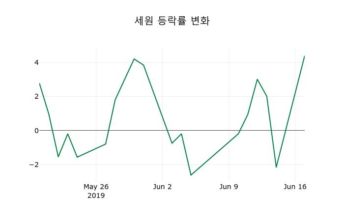 ▲지난 2주간의 등락률 변동정보