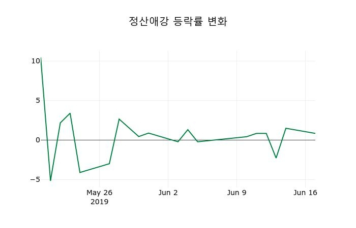 ▲지난 2주간의 등락률 변동정보