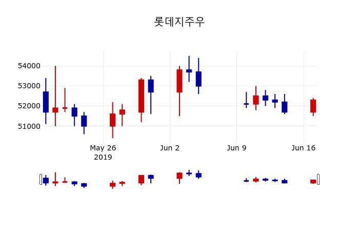 ▲지난 30영업일 동안 롯데지주우 주가변동정보