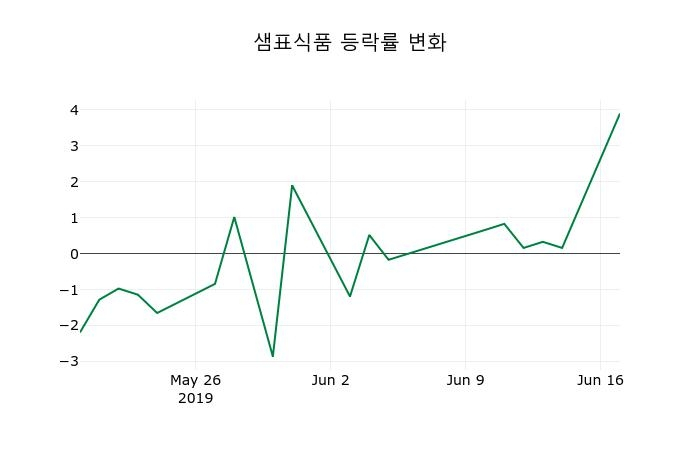 ▲지난 2주간의 등락률 변동정보