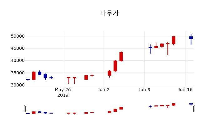 ▲지난 30영업일 동안 나무가 주가변동정보