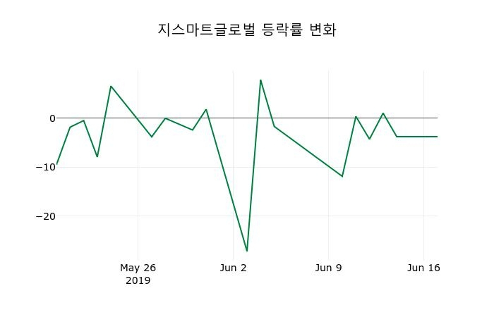 ▲지난 2주간의 등락률 변동정보
