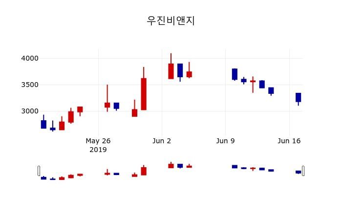 ▲지난 30영업일 동안 우진비앤지 주가변동정보