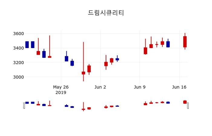 ▲지난 30영업일 동안 드림시큐리티 주가변동정보