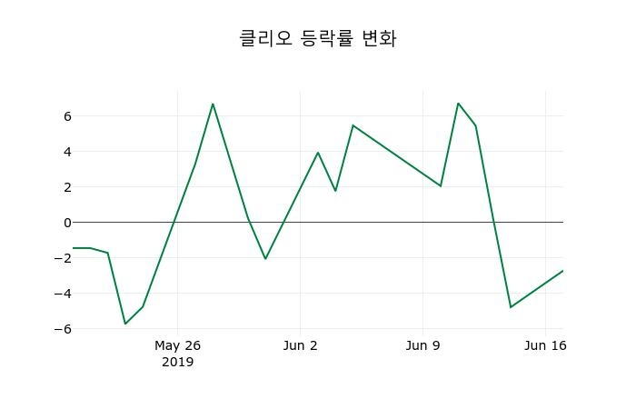 ▲지난 2주간의 등락률 변동정보
