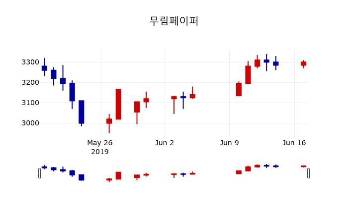 ▲지난 30영업일 동안 무림페이퍼 주가변동정보