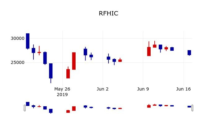 ▲지난 30영업일 동안 RFHIC 주가변동정보