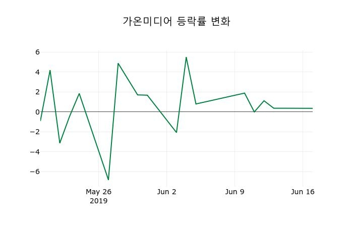 ▲지난 2주간의 등락률 변동정보