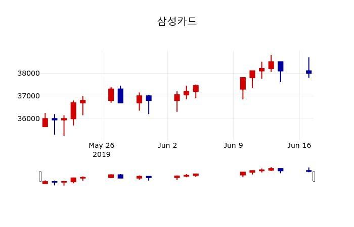 ▲지난 30영업일 동안 삼성카드 주가변동정보