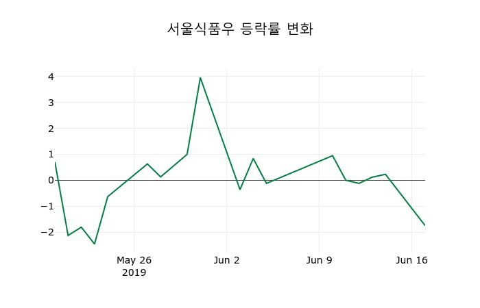 ▲지난 2주간의 등락률 변동정보