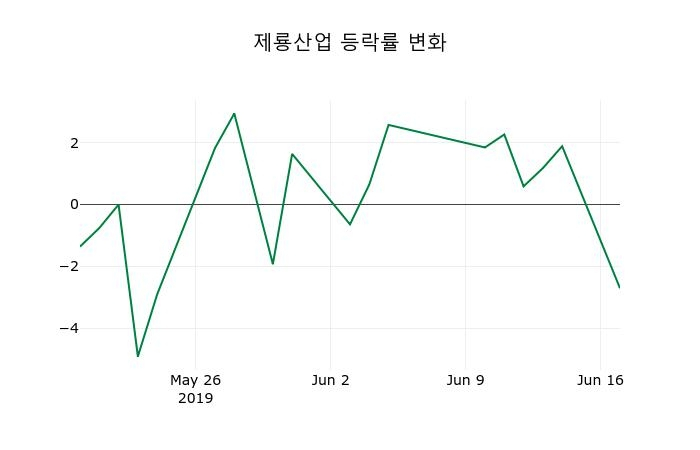 ▲지난 2주간의 등락률 변동정보