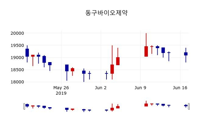 ▲지난 30영업일 동안 동구바이오제약 주가변동정보