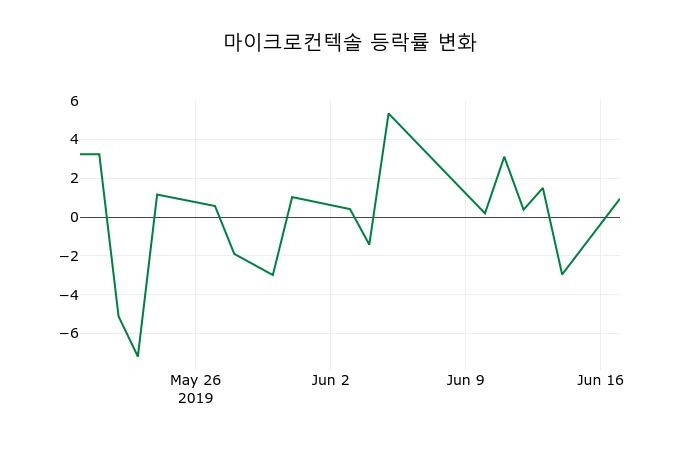 ▲지난 2주간의 등락률 변동정보