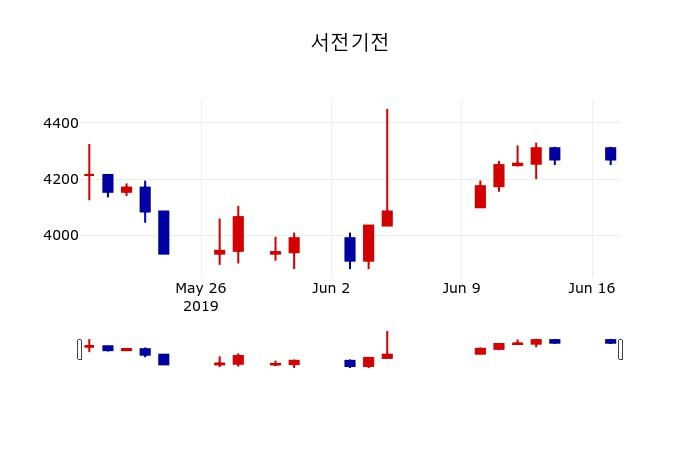 ▲지난 30영업일 동안 서전기전 주가변동정보
