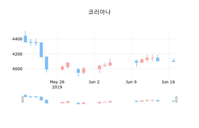 ▲지난 30영업일 동안 코리아나 종목 종가정보