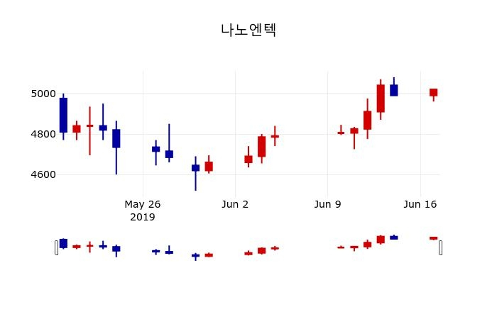 ▲지난 30영업일 동안 나노엔텍 주가변동정보