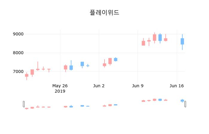 ▲지난 30영업일 동안 플레이위드 종목 종가정보