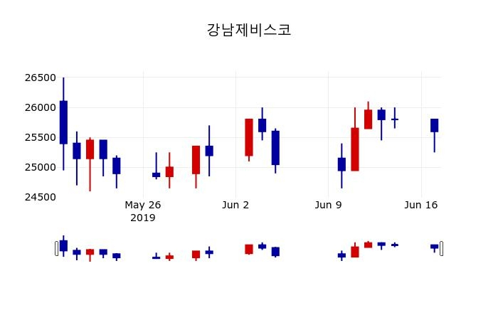 ▲지난 30영업일 동안 강남제비스코 주가변동정보