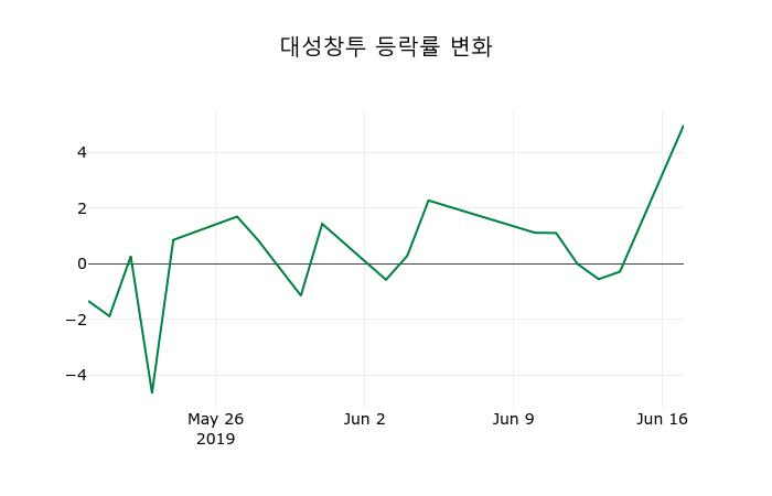 ▲지난 2주간의 등락률 변동정보