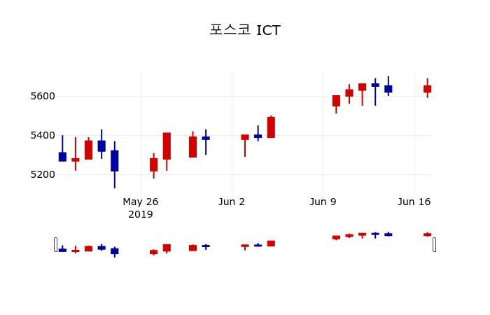 ▲지난 30영업일 동안 포스코 ICT 주가변동정보