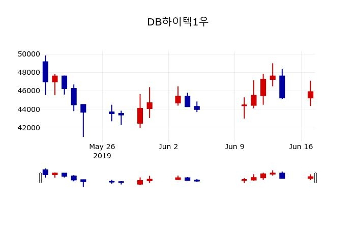 ▲지난 30영업일 동안 DB하이텍1우 주가변동정보
