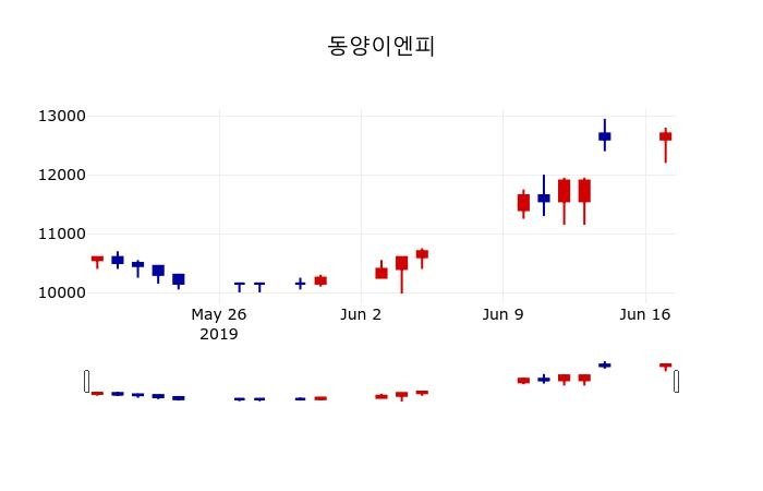 ▲지난 30영업일 동안 동양이엔피 주가변동정보
