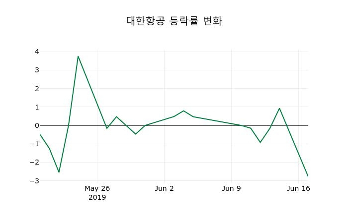 ▲지난 2주간의 등락률 변동정보