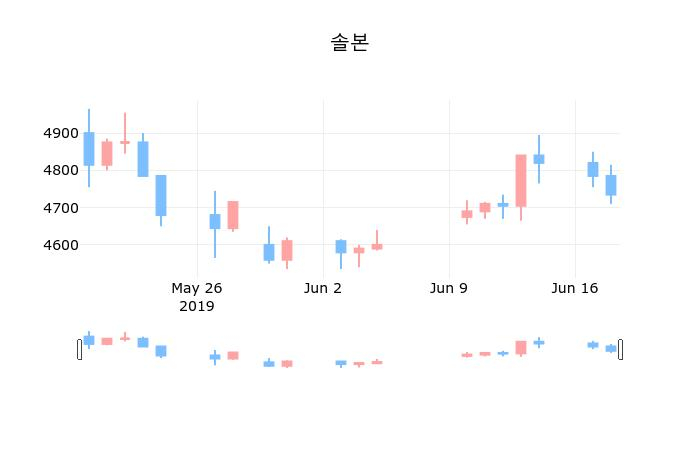 ▲지난 30영업일 동안 솔본 종목 종가정보