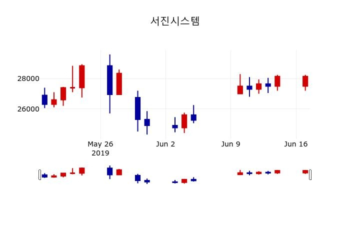 ▲지난 30영업일 동안 서진시스템 주가변동정보