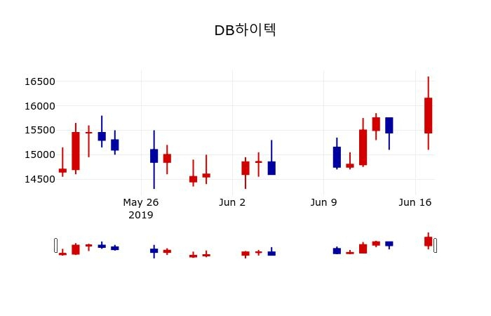 ▲지난 30영업일 동안 DB하이텍 주가변동정보