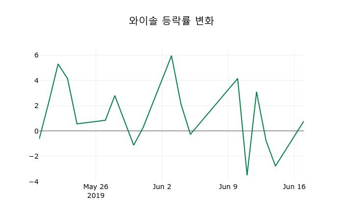 ▲지난 2주간의 등락률 변동정보