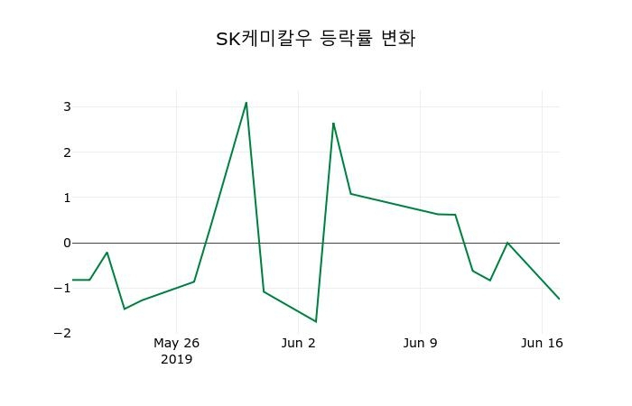 ▲지난 2주간의 등락률 변동정보