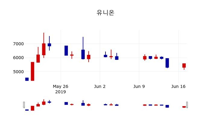 ▲지난 30영업일 동안 유니온 주가변동정보