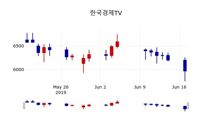 ▲지난 30영업일 동안 한국경제TV 주가변동정보