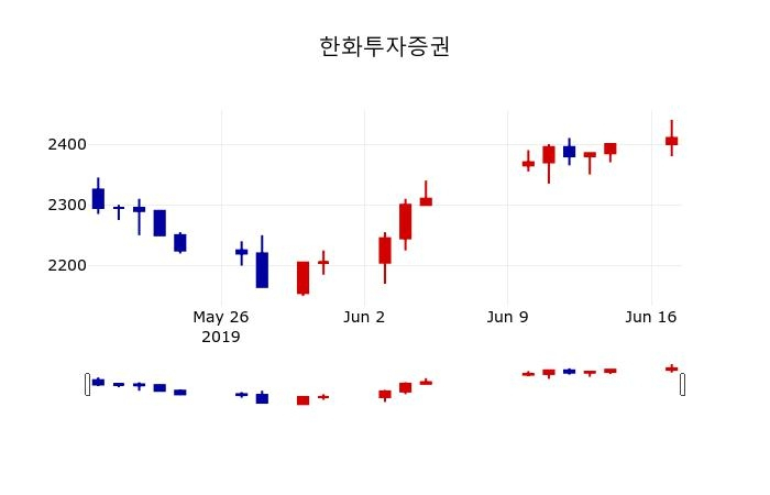 ▲지난 30영업일 동안 한화투자증권 주가변동정보