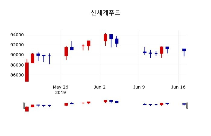 ▲지난 30영업일 동안 신세계푸드 주가변동정보