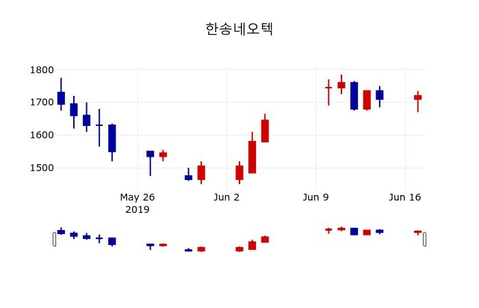 ▲지난 30영업일 동안 한송네오텍 주가변동정보
