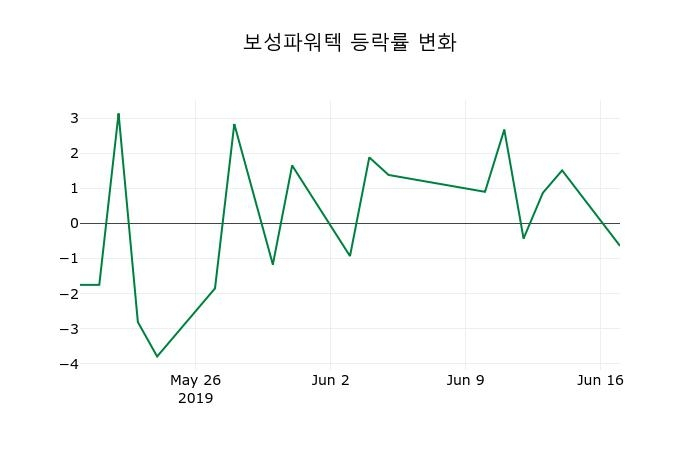 ▲지난 2주간의 등락률 변동정보